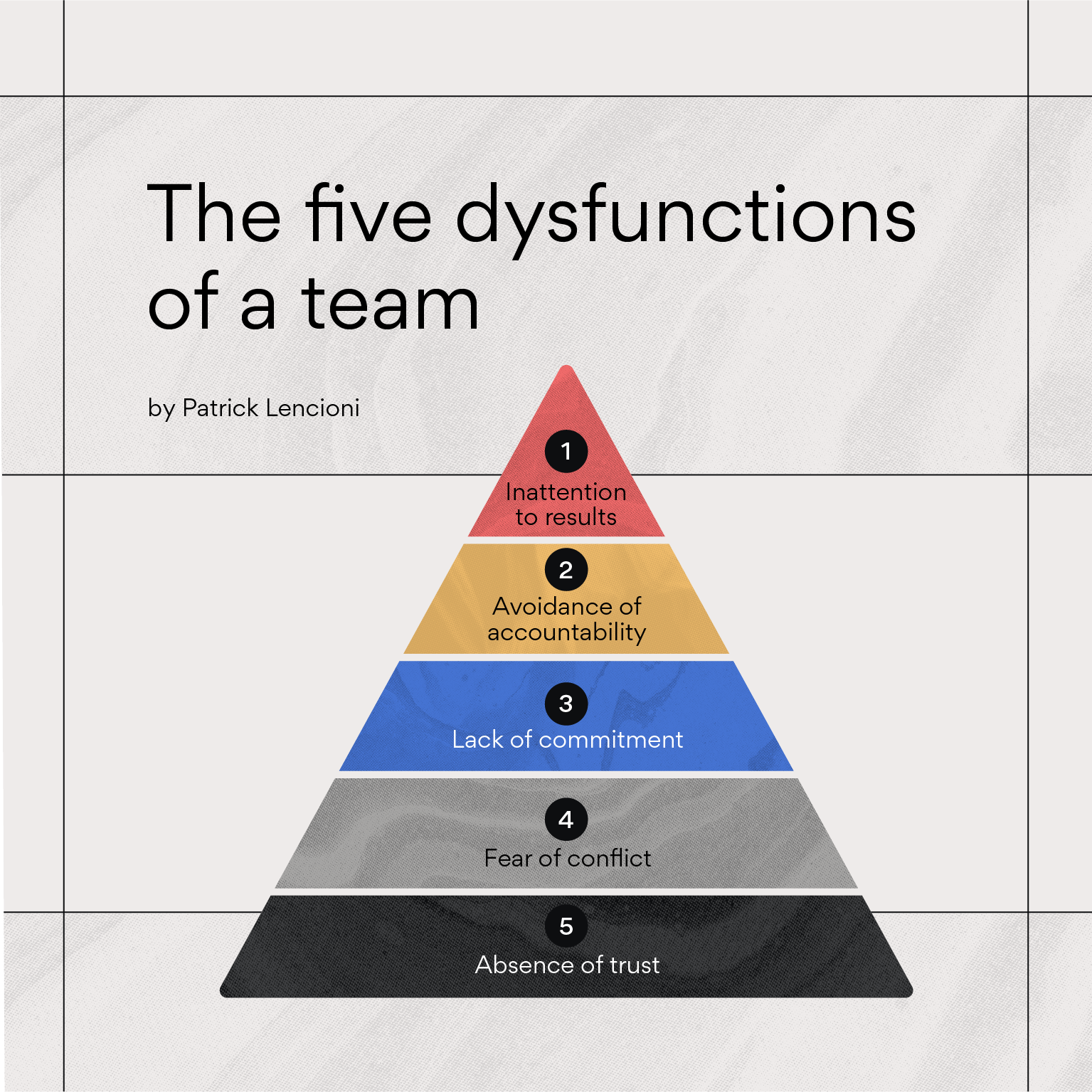Chart outlining the five dysfunctions of a team: absence of trust, fear of conflict, lack of commitment, avoidance of accountability, and inattention to results.