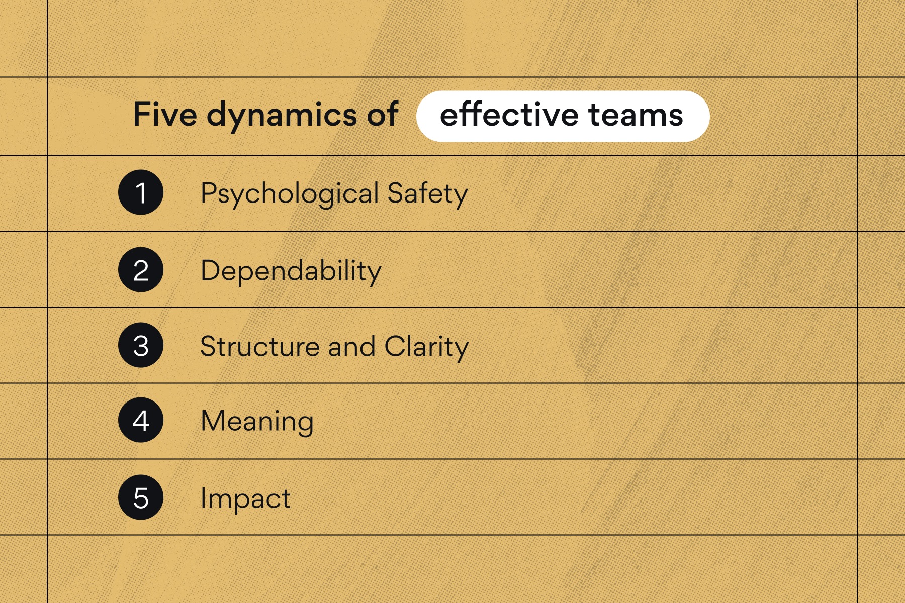Illustration showing the five dynamics of effective teams: psychological safety, dependability, structure and clarity, meaning, and impact
