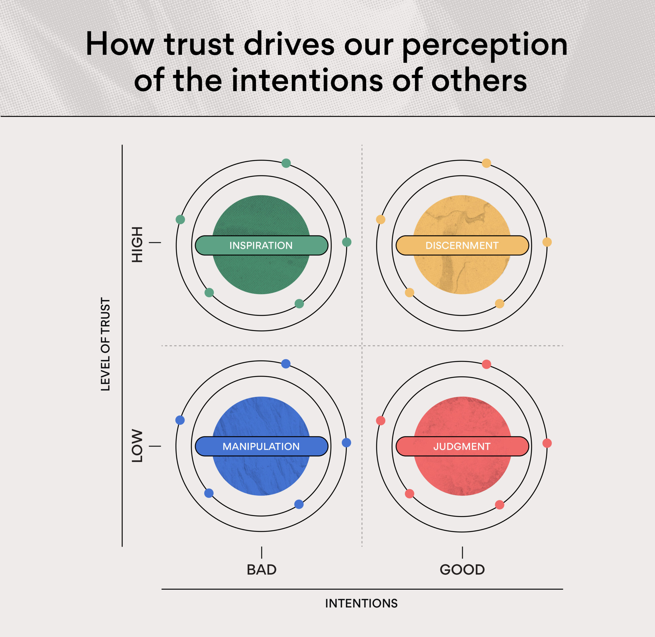 Chart: How trust drives our perception of the intentions of others